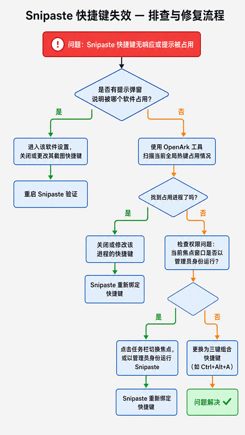 Snipaste 快捷键失效排查与修复标准流程 Snipaste 快捷键失效排查与修复标准流程
