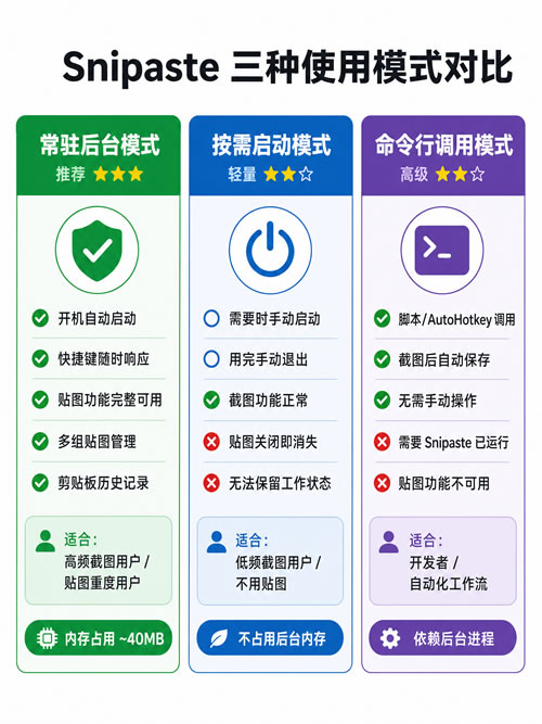 Snipaste 的三种核心使用模式对比 Snipaste 的三种核心使用模式对比