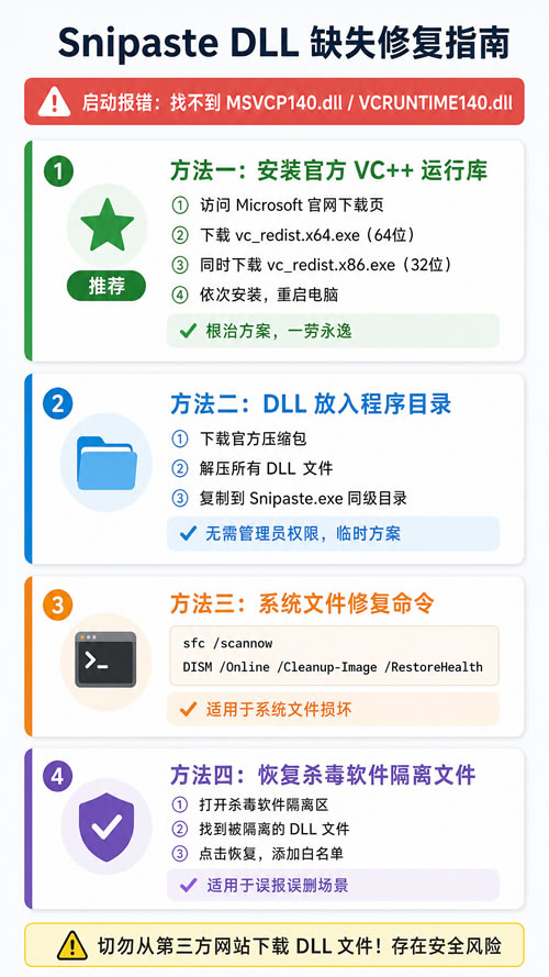 DLL 缺失问题标准排查与修复流程图
