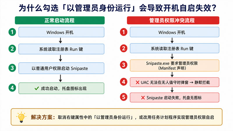 Snipaste 为什么开机自启选项勾选了,但重启后并没有自动运行?