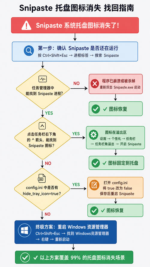 Snipaste 托盘图标消失找回全流程 Snipaste 托盘图标消失找回全流程