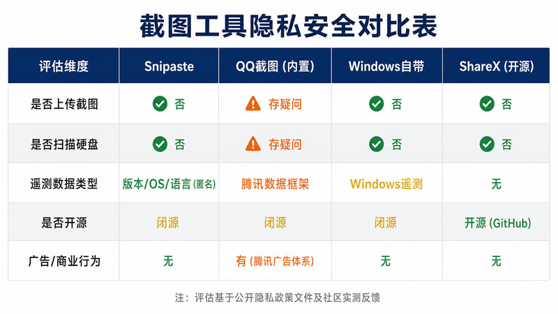 Snipaste 会不会偷偷扫描我的硬盘或上传我的截图隐私? Snipaste 会不会偷偷扫描我的硬盘或上传我的截图隐私?