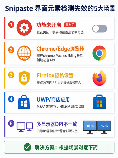 Snipaste 按下F1为什么无法自动检测窗口边缘或按钮区域? Snipaste 按下F1为什么无法自动检测窗口边缘或按钮区域?
